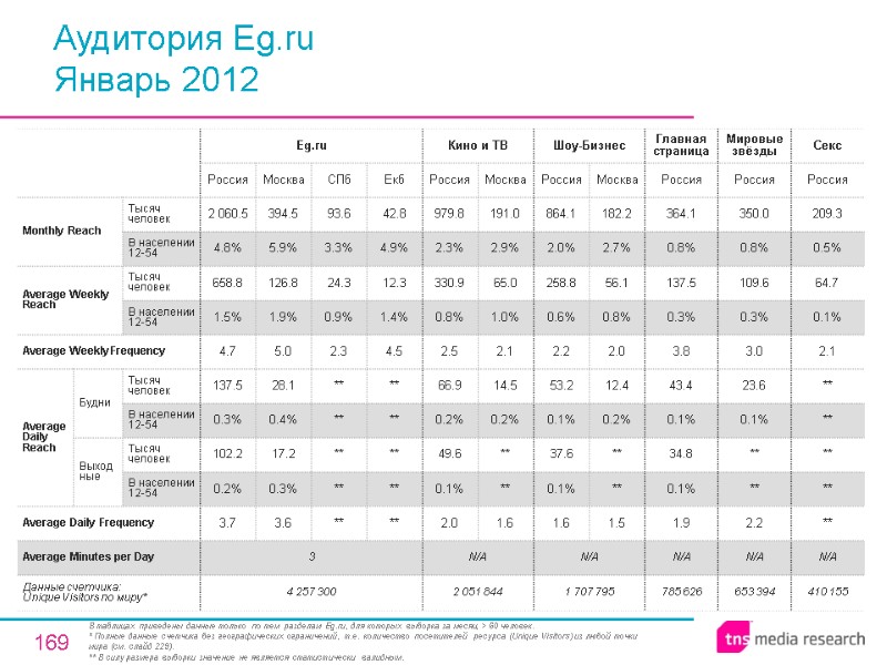 169 Аудитория Eg.ru Январь 2012 В таблицах приведены данные только по тем разделам Eg.ru,